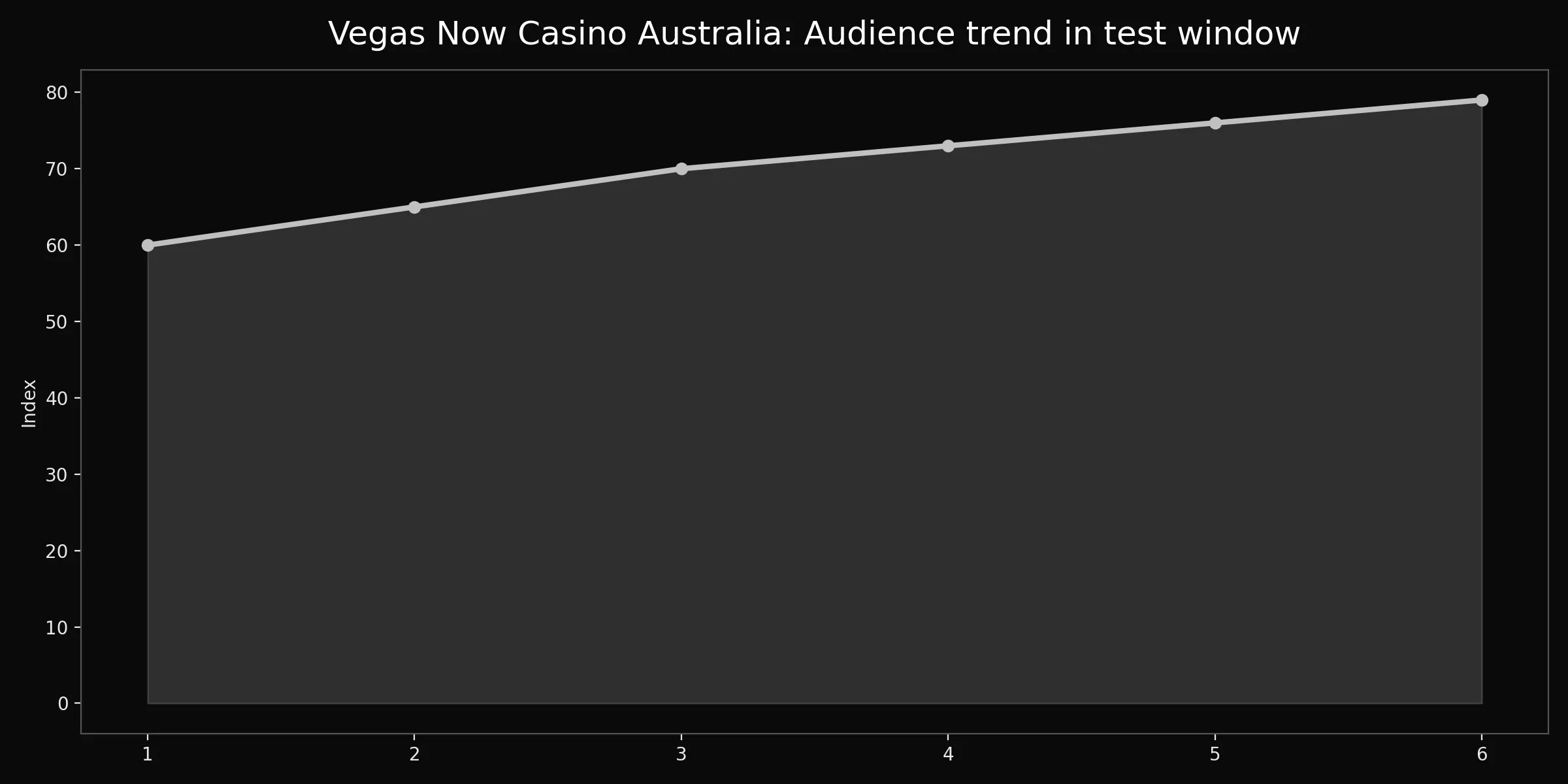 Vegas Now Casino Australia chart for about