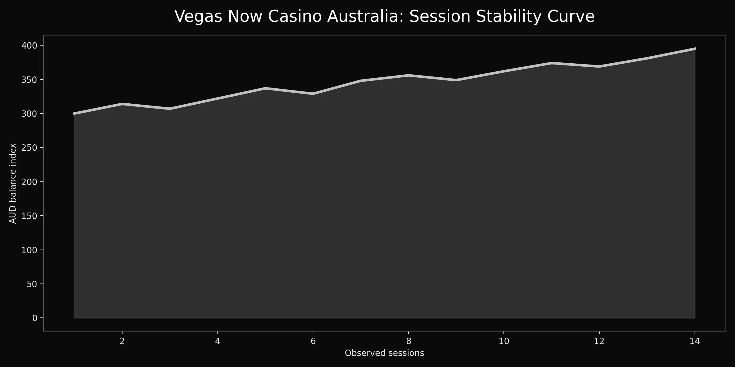 Vegas Now Casino Australia analytics chart