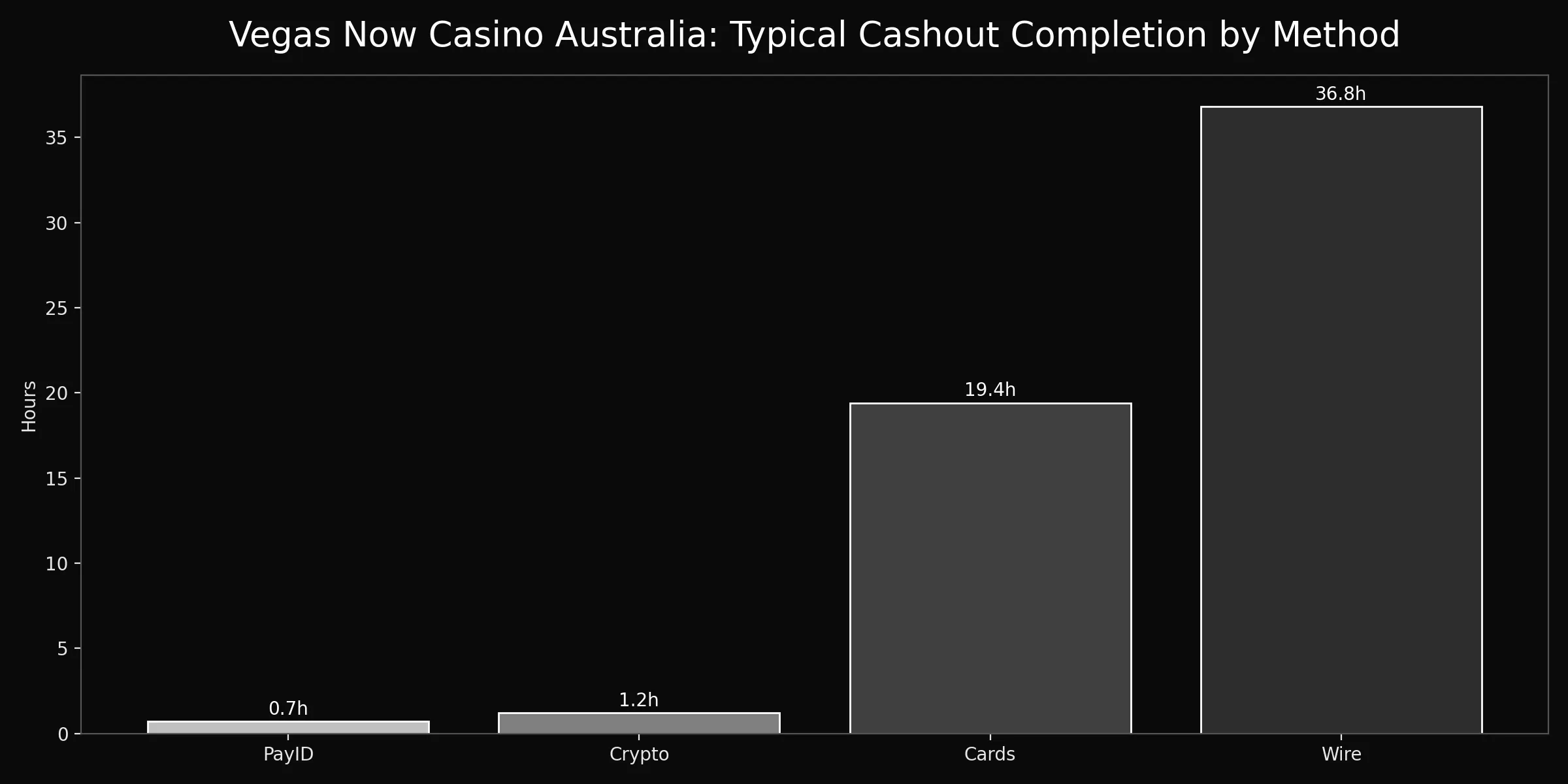 Vegas Now Casino Australia analytics chart