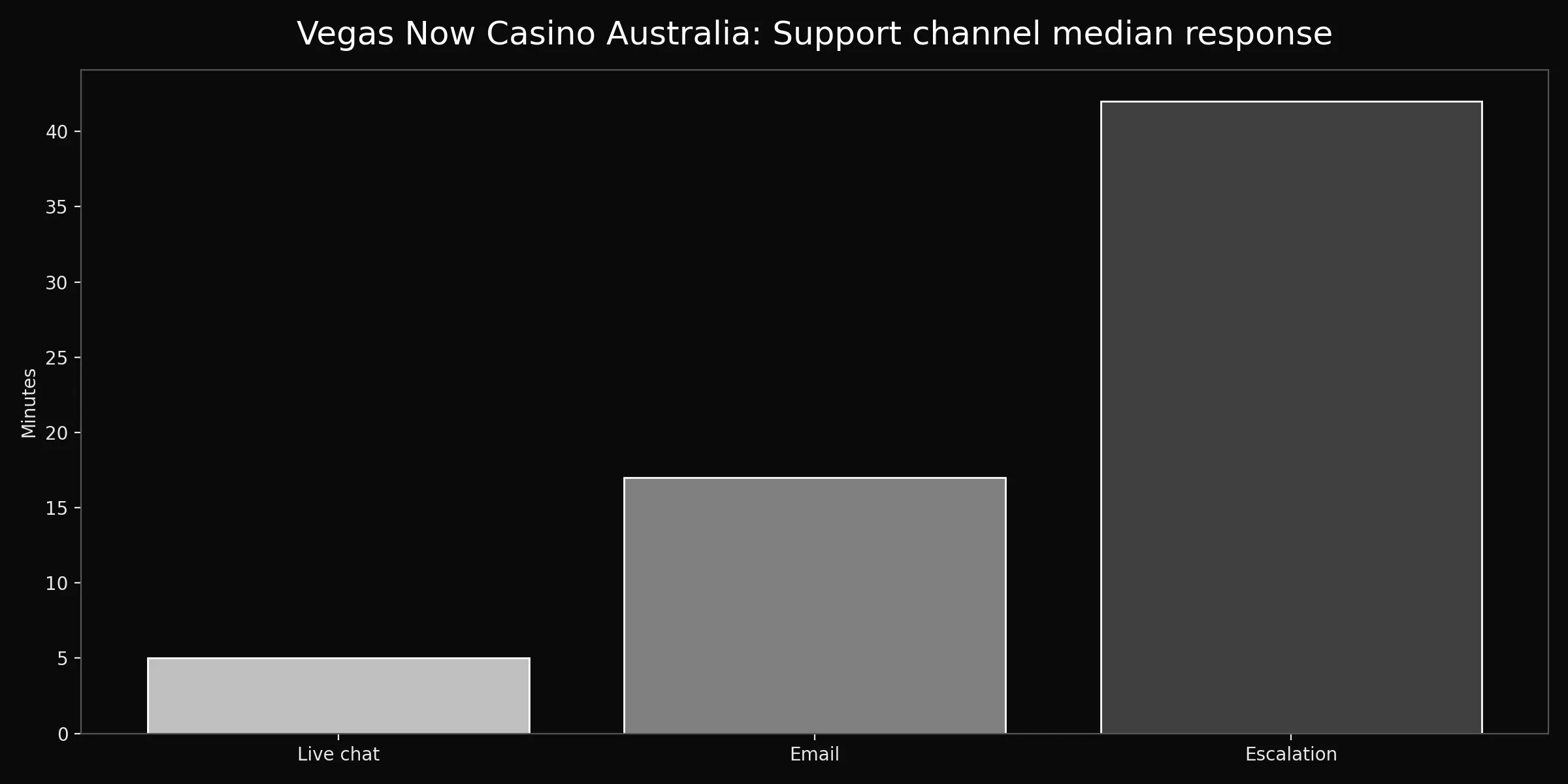 Vegas Now Casino Australia chart for contact