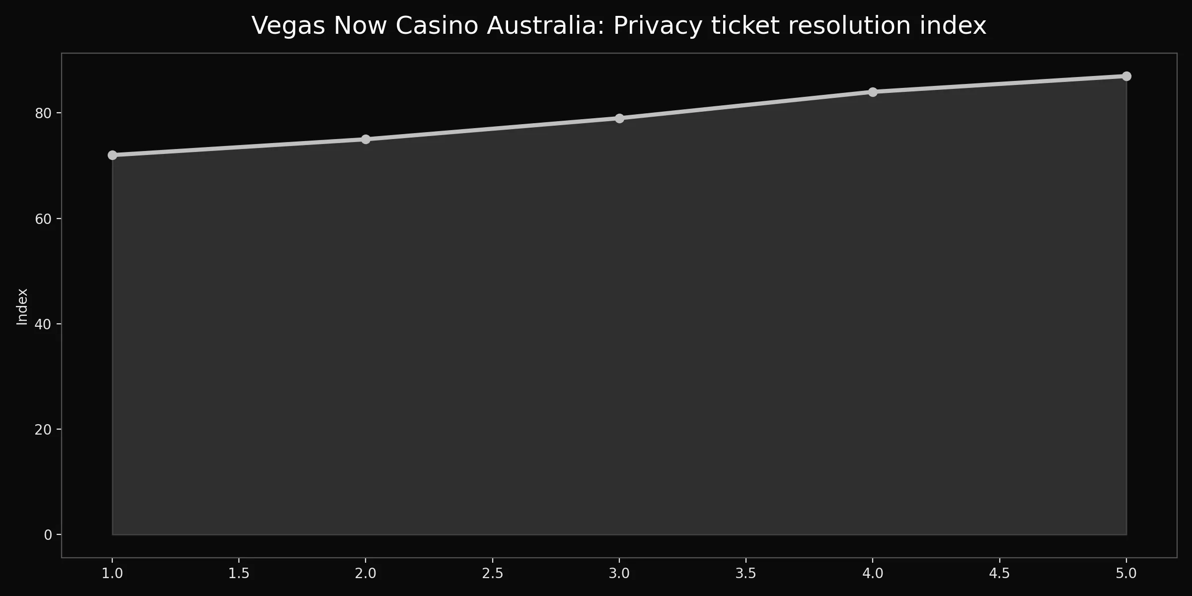 Vegas Now Casino Australia chart for privacy