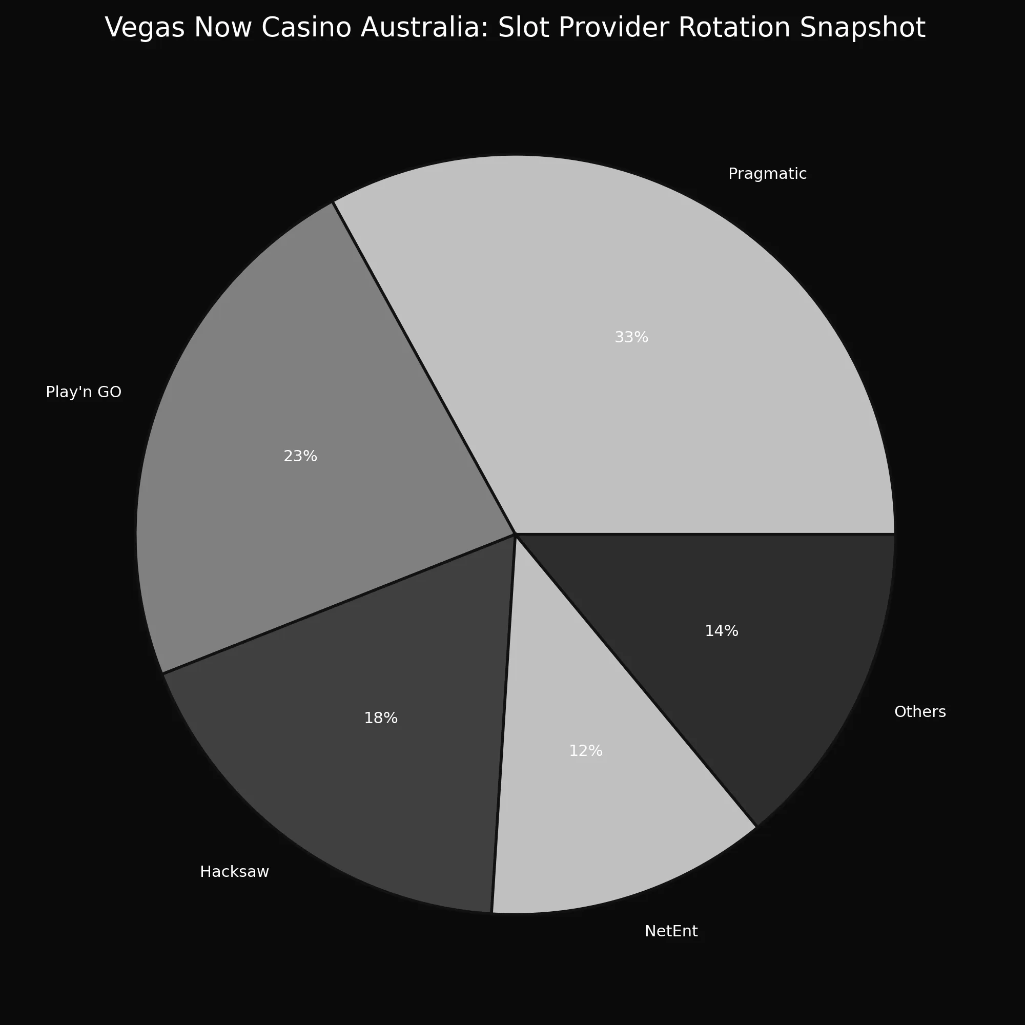 Vegas Now Casino Australia analytics chart