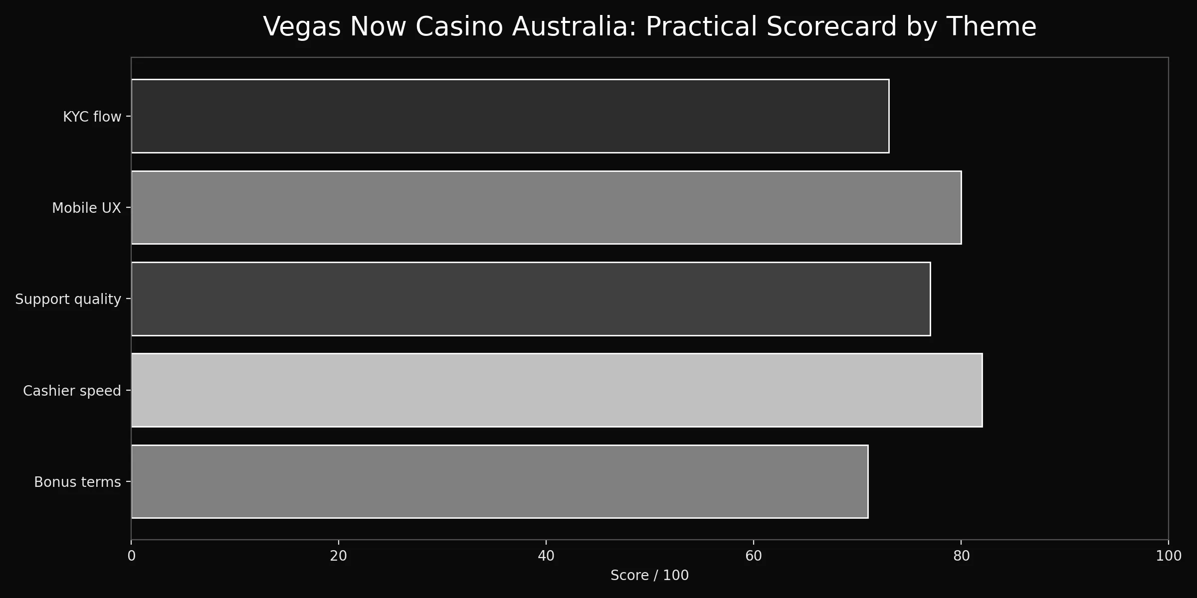 Vegas Now Casino Australia analytics chart