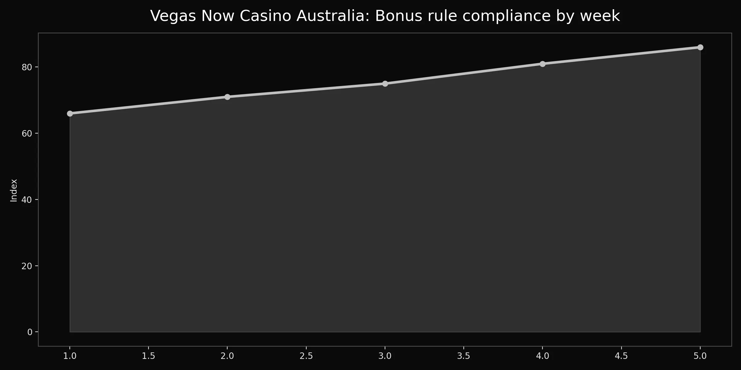 Vegas Now Casino Australia chart for terms