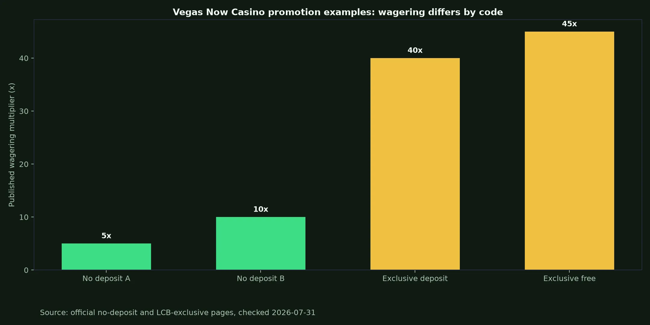 Vegas Now Casino Bonuses, Codes and Cashout Rules evidence chart