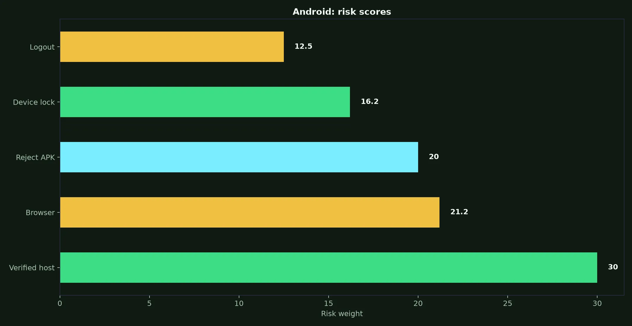 Vegas Now Casino on Android evidence chart
