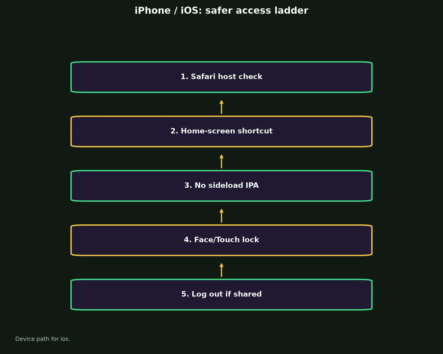 Vegas Now Casino on iPhone / iOS evidence chart
