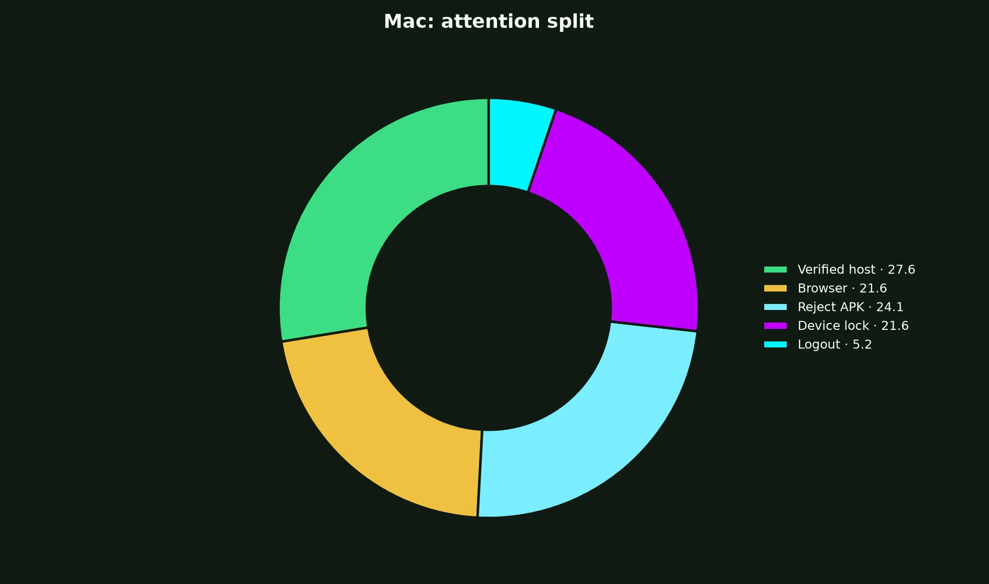 Vegas Now Casino on Mac evidence chart