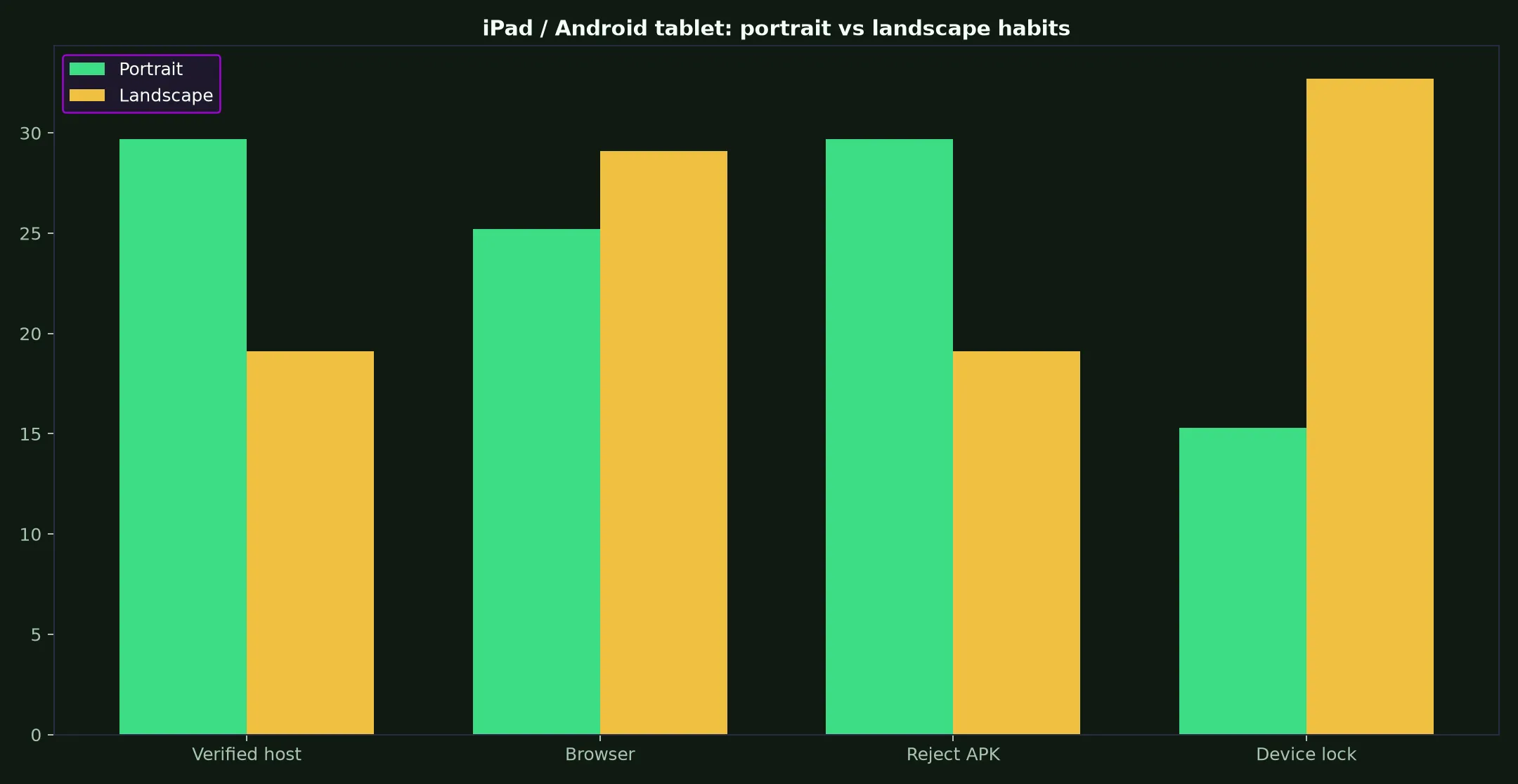 Vegas Now Casino on iPad / Android tablet evidence chart