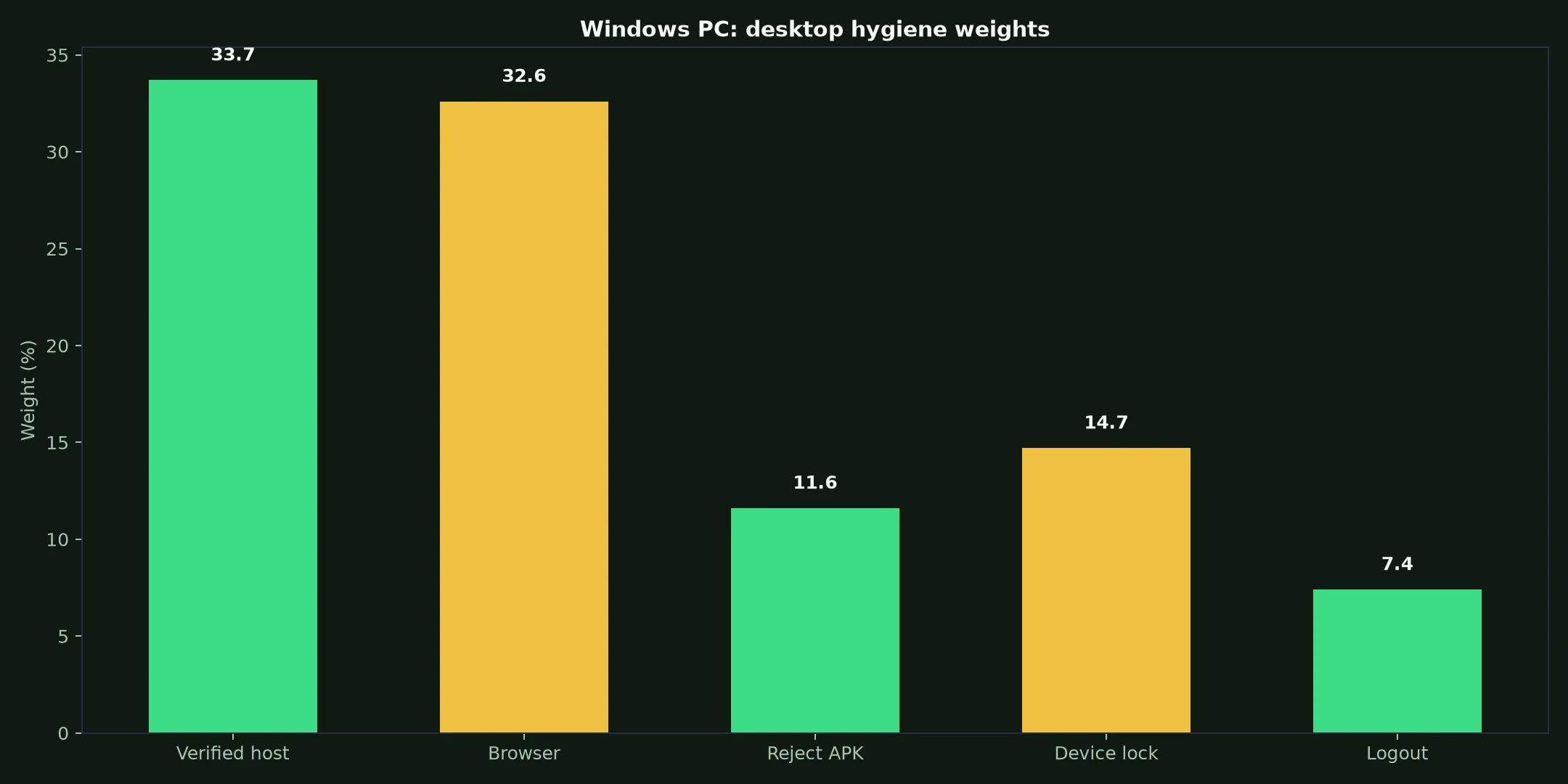 Vegas Now Casino on Windows PC evidence chart