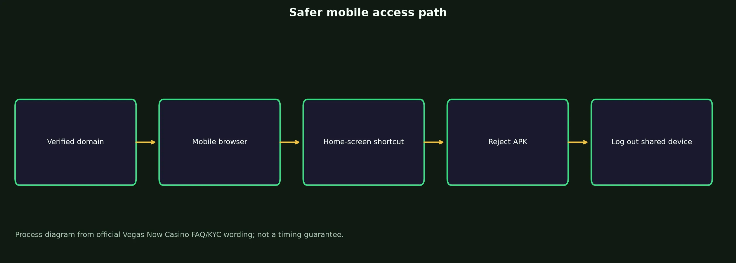 Vegas Now Casino App and Mobile Access Guide evidence chart