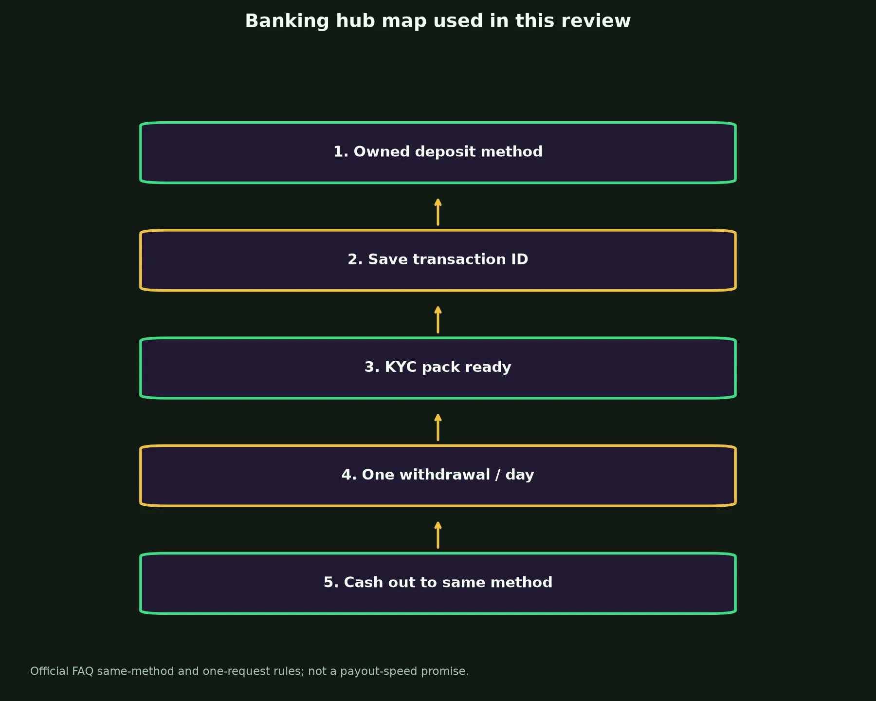Vegas Now Casino Banking and Withdrawal Guide evidence chart