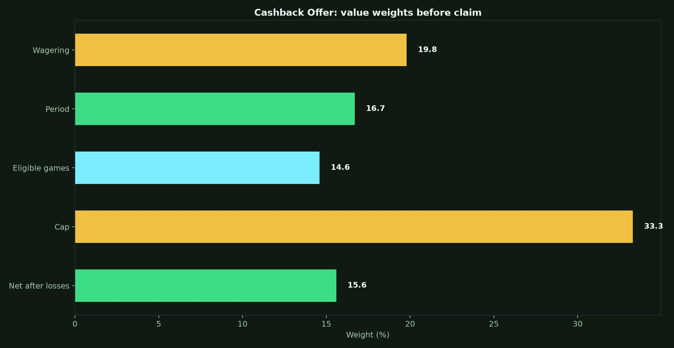 Vegas Now Casino Cashback Offer Guide evidence chart