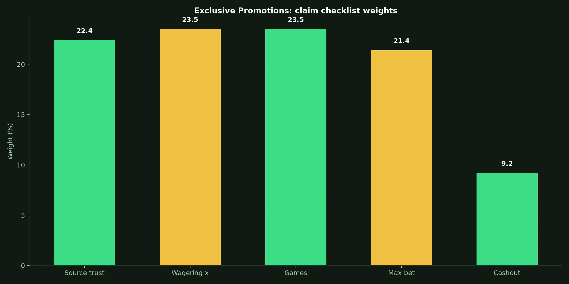 Vegas Now Casino Exclusive Promotions Guide evidence chart