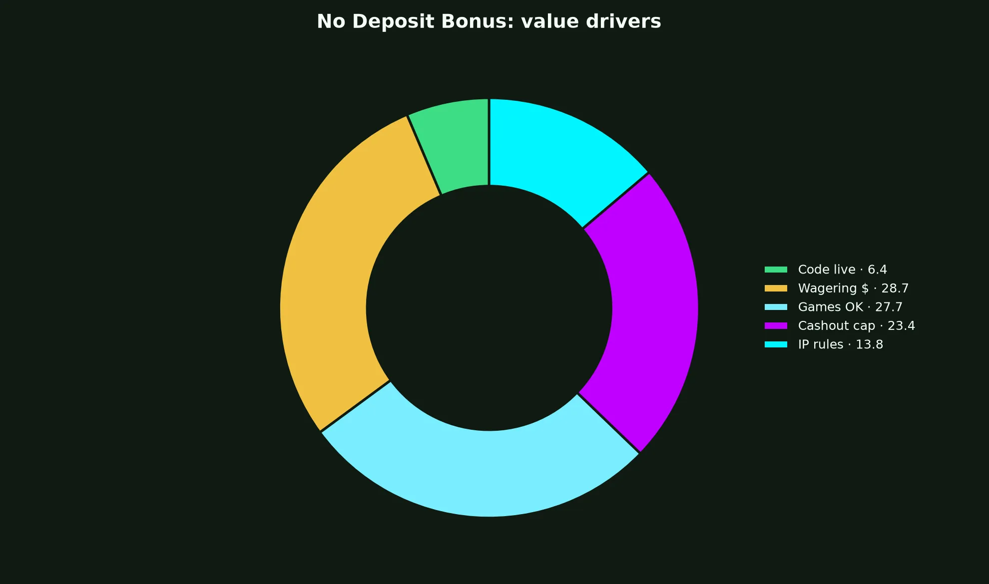 Vegas Now Casino No Deposit Bonus Guide evidence chart
