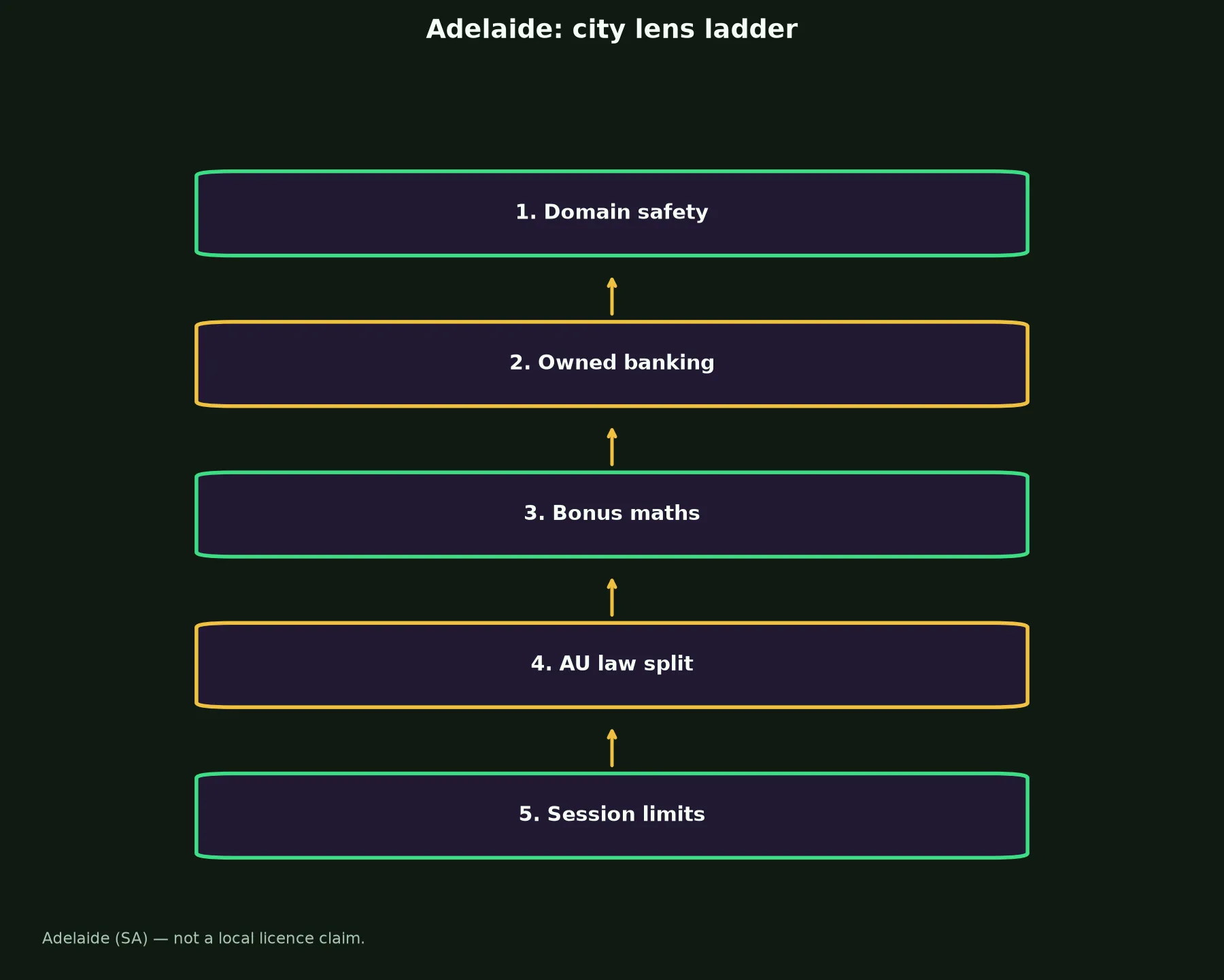 Vegas Now Casino for Adelaide Players evidence chart