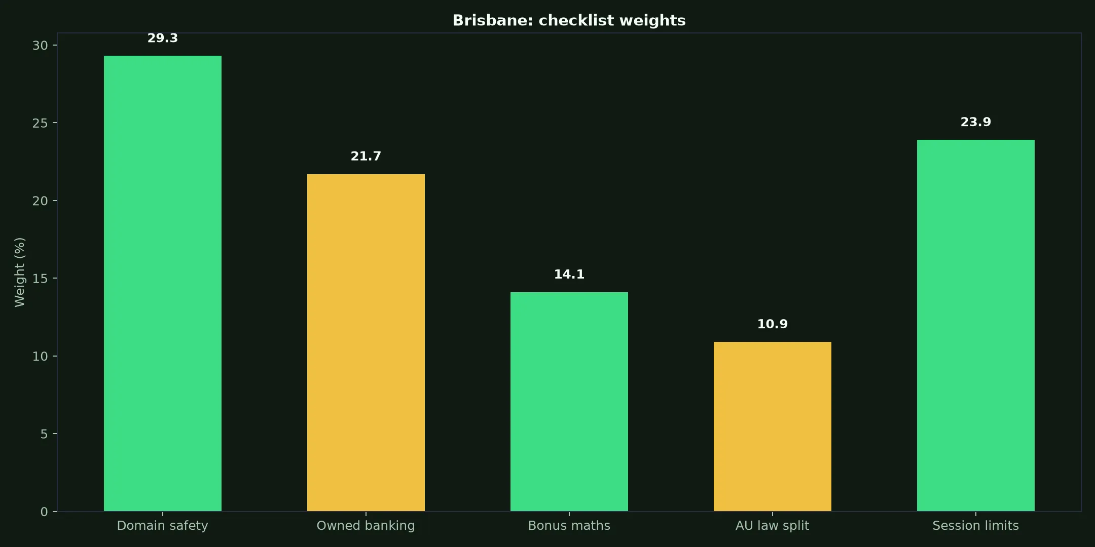 Vegas Now Casino for Brisbane Players evidence chart