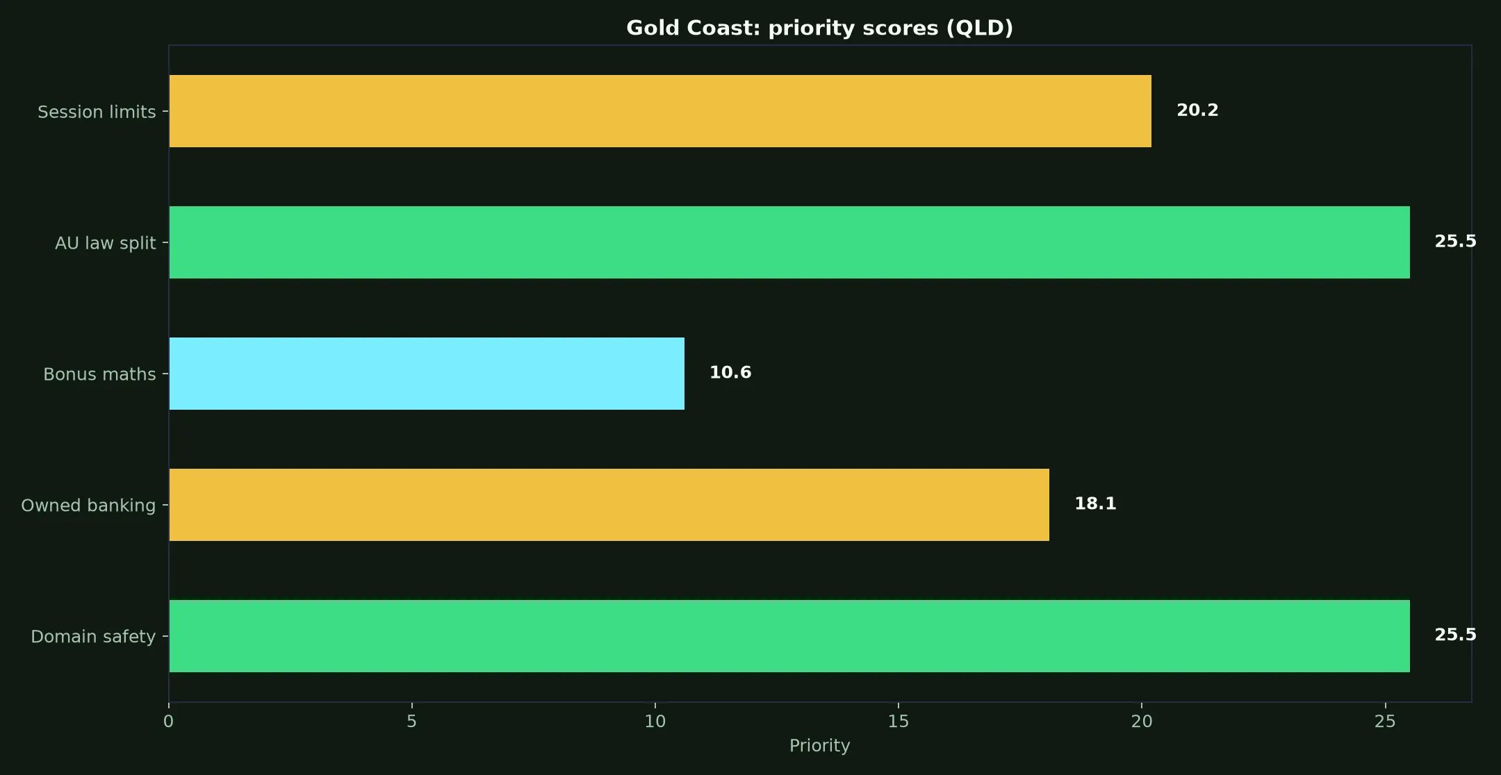 Vegas Now Casino for Gold Coast Players evidence chart
