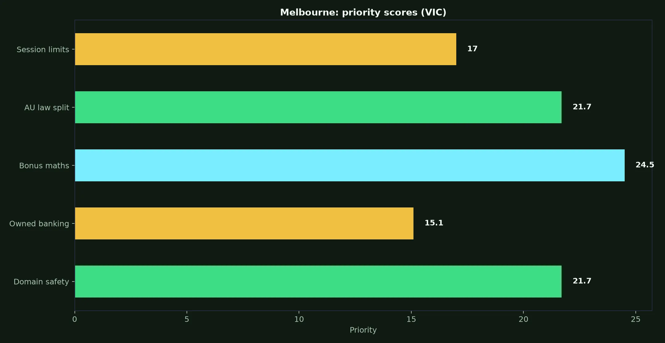 Vegas Now Casino for Melbourne Players evidence chart