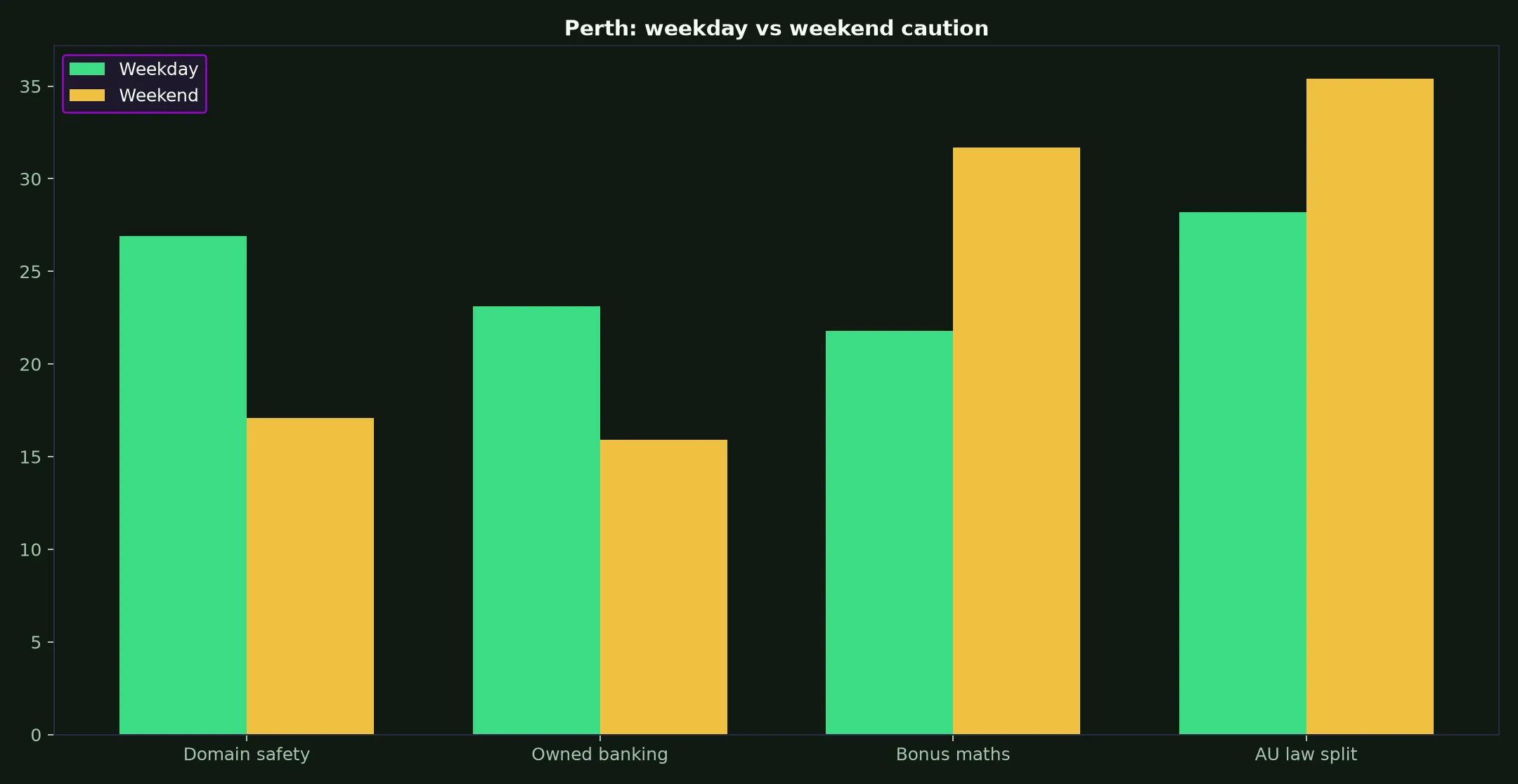 Vegas Now Casino for Perth Players evidence chart