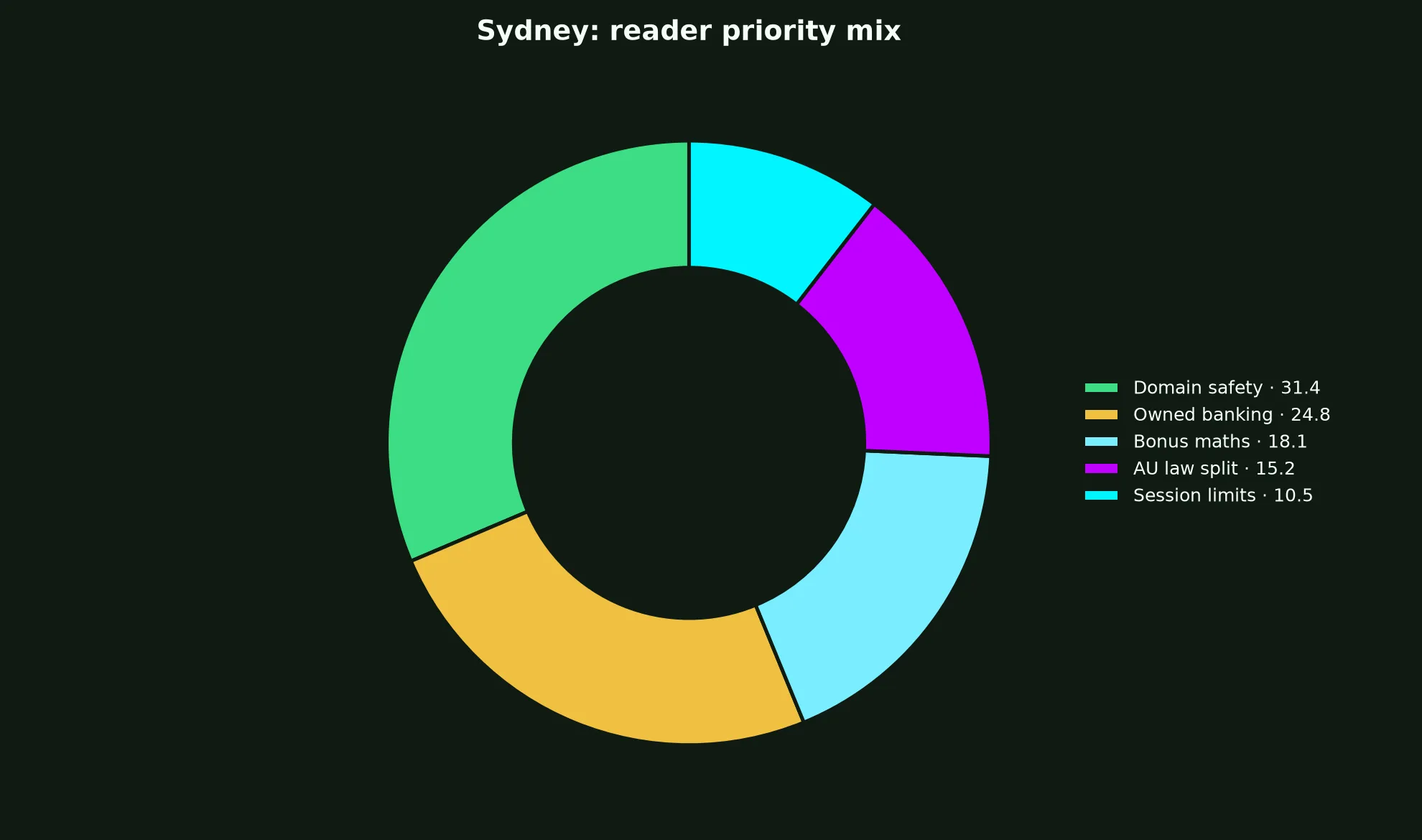 Vegas Now Casino for Sydney Players evidence chart