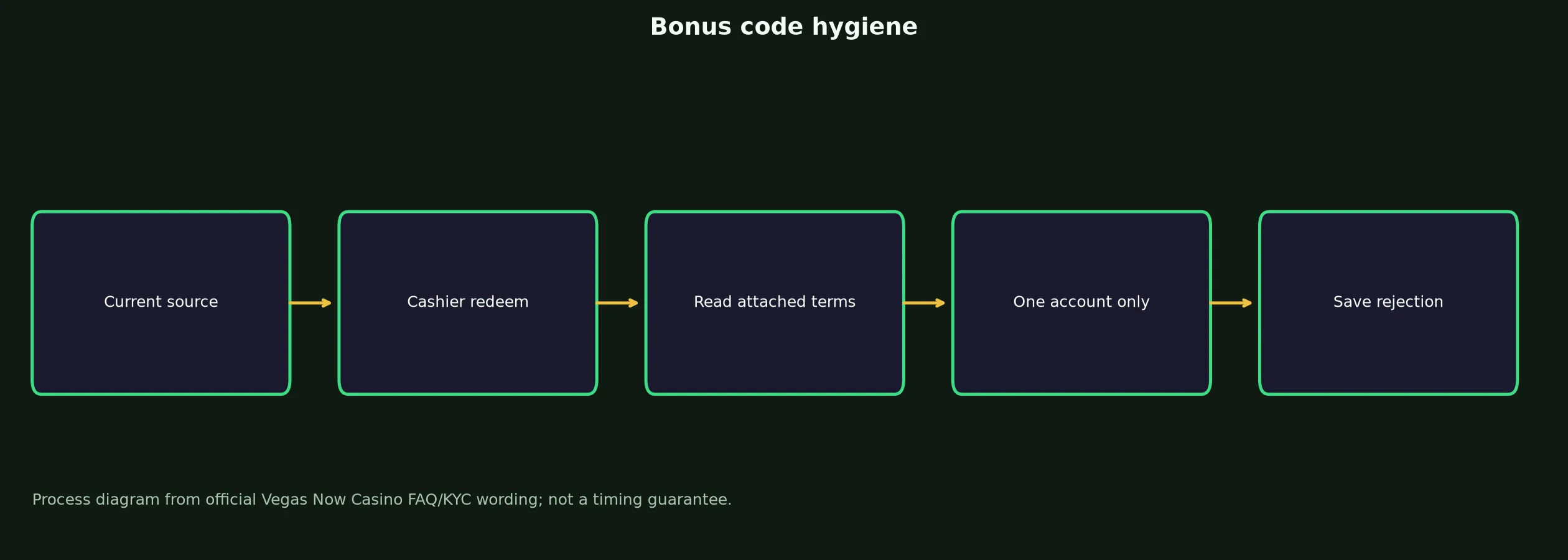 Vegas Now Casino Bonus Code Checklist evidence chart