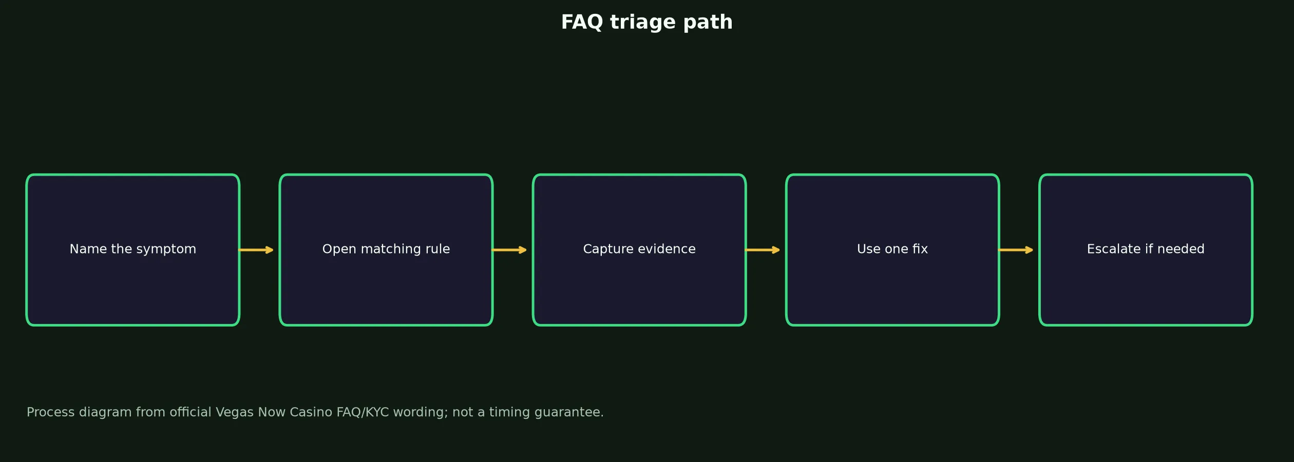 Vegas Now Casino FAQ for Access, Bonuses and Payouts evidence chart