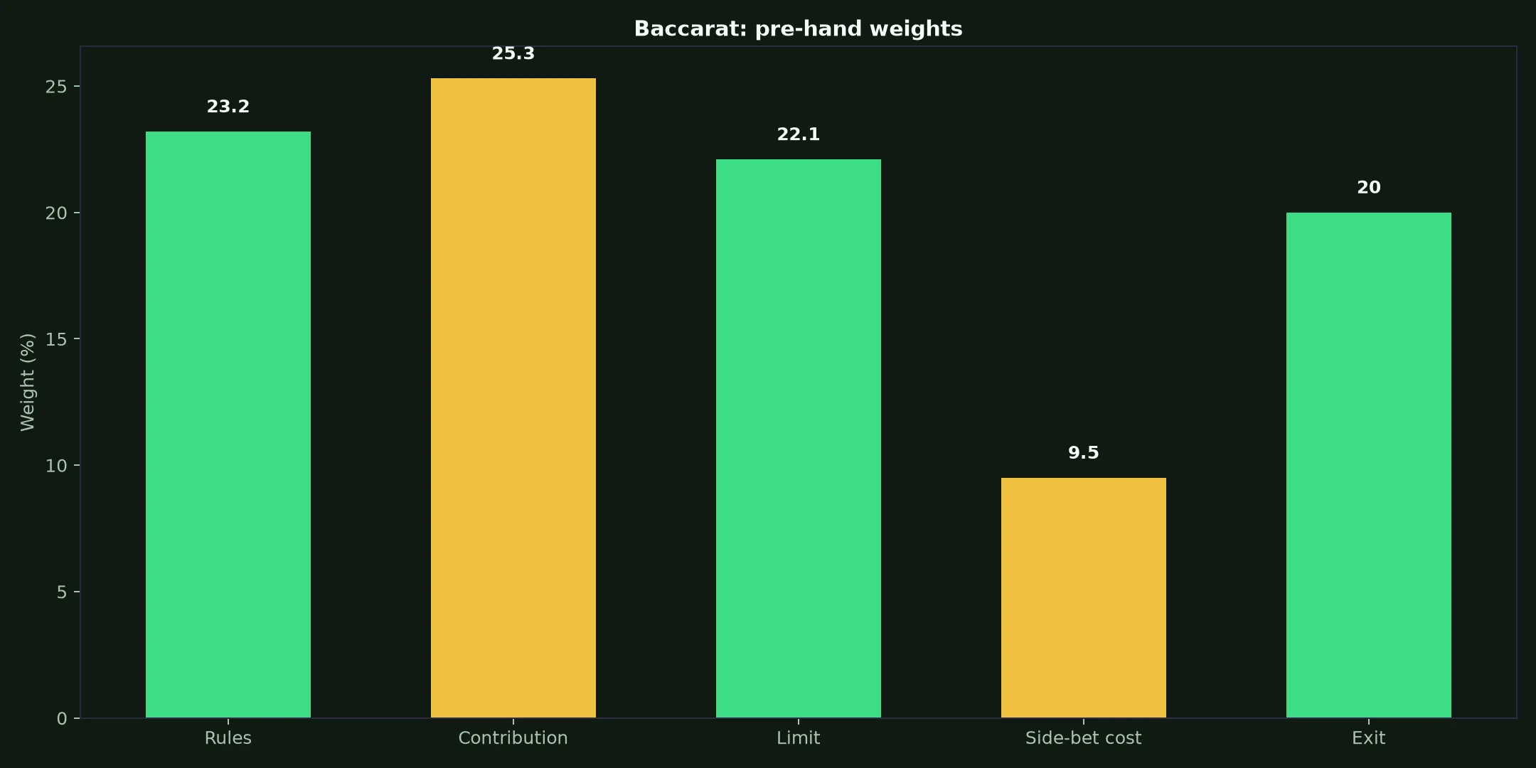 Baccarat at Vegas Now Casino evidence chart