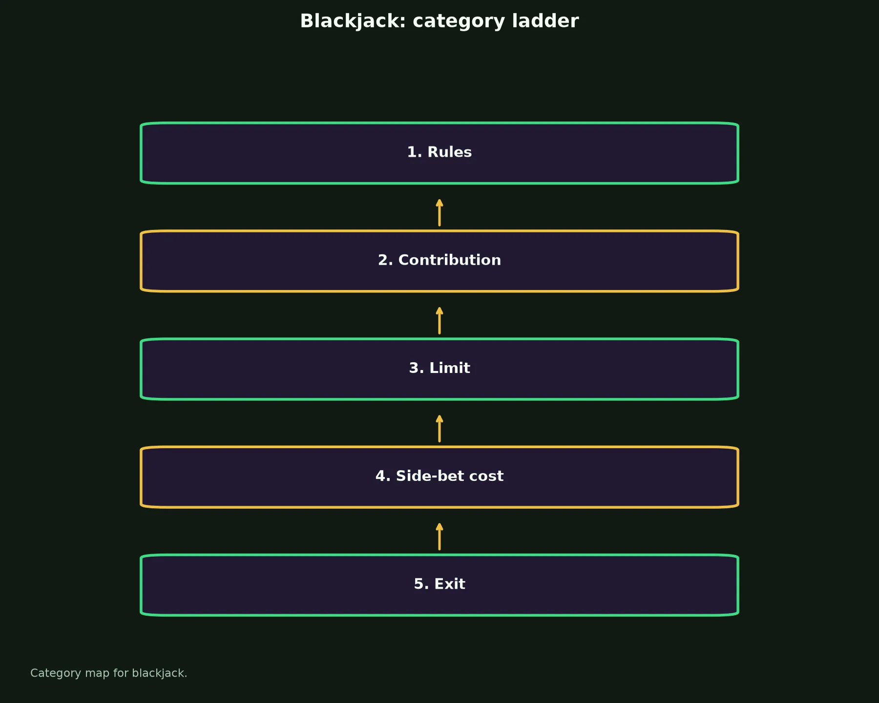 Blackjack at Vegas Now Casino evidence chart