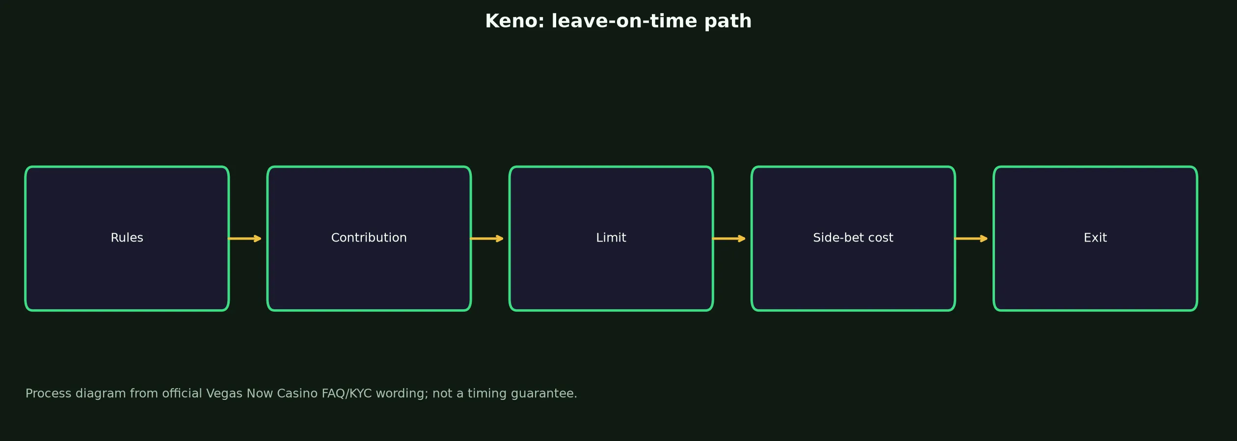 Keno at Vegas Now Casino evidence chart