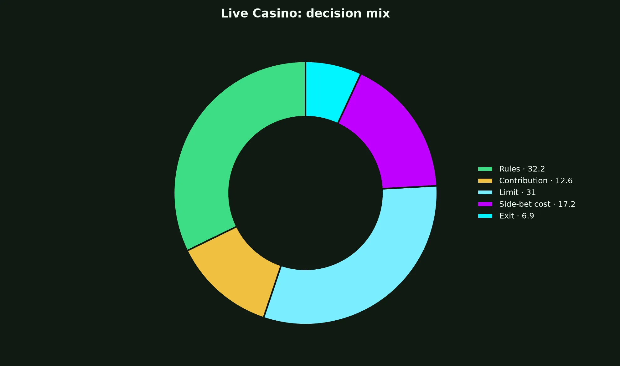 Live Casino at Vegas Now Casino evidence chart