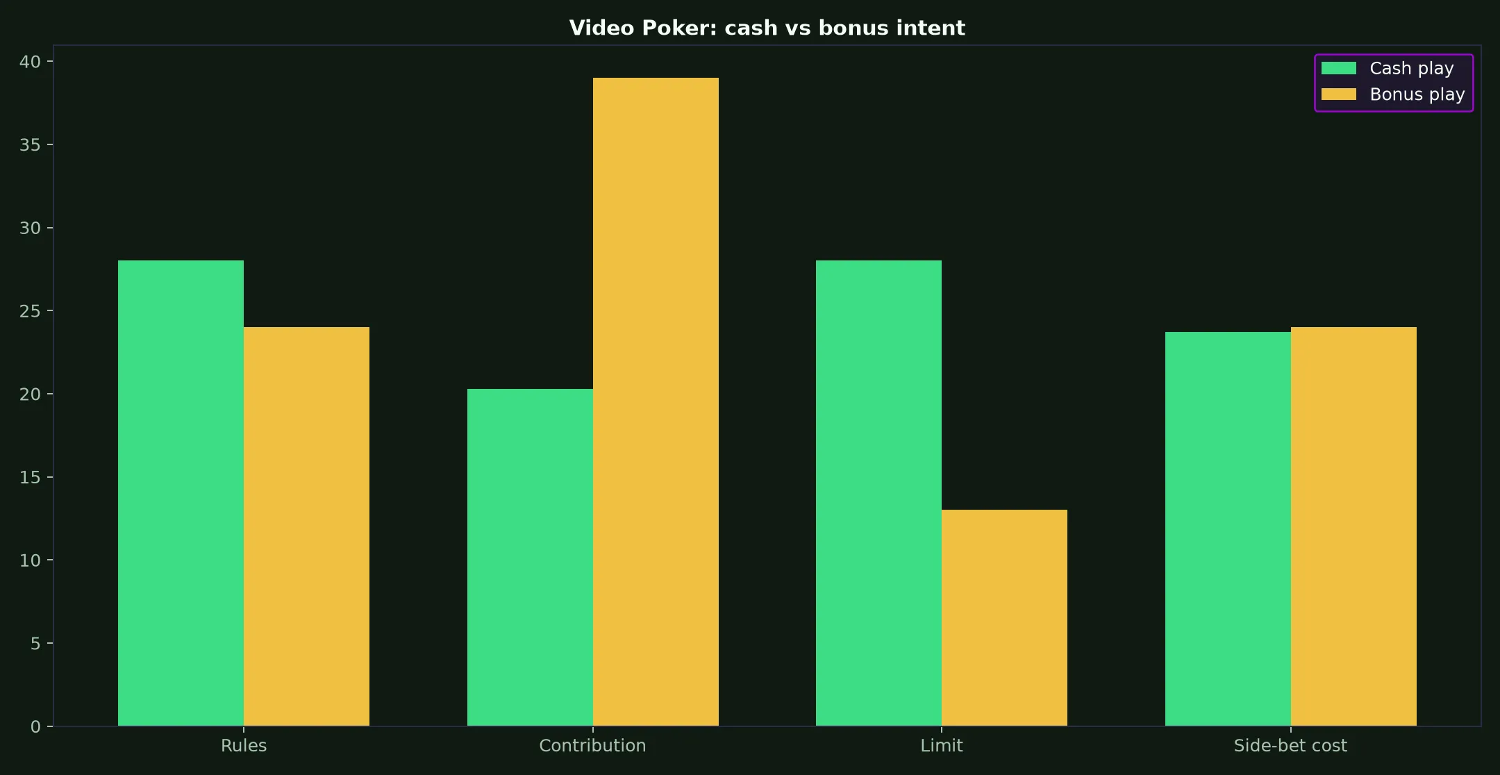 Video Poker at Vegas Now Casino evidence chart