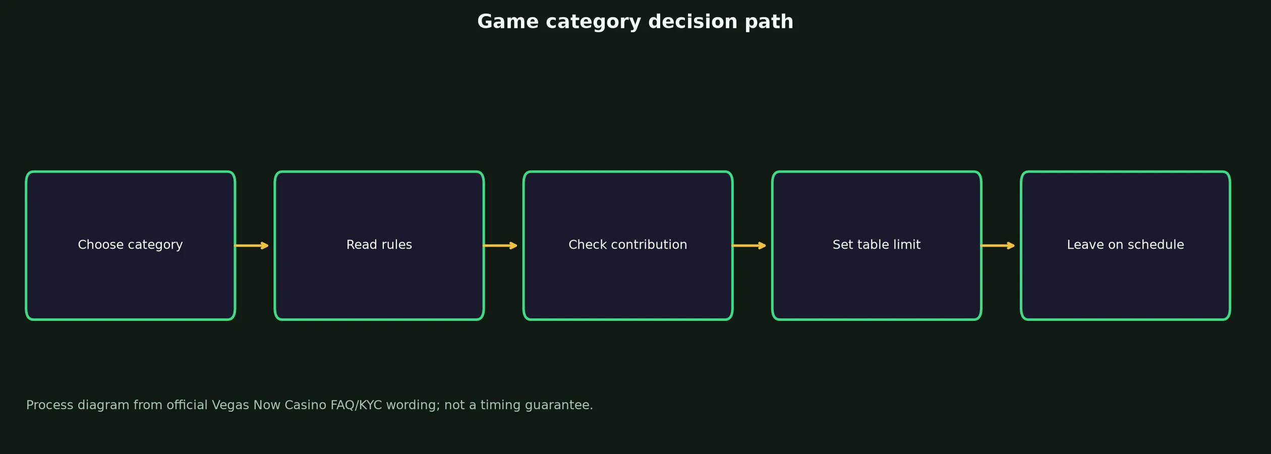 Vegas Now Casino Games, Tables and Live Play evidence chart