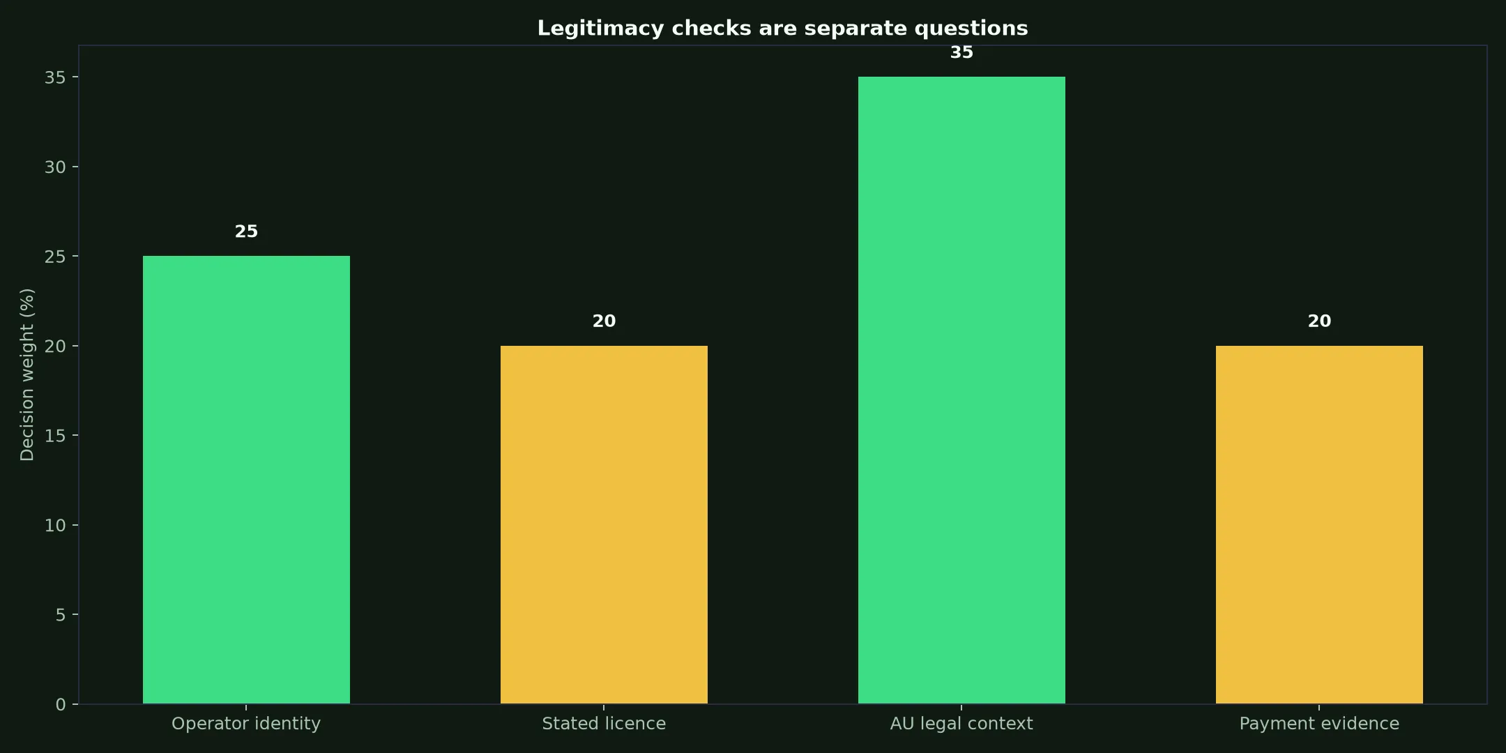 Is Vegas Now Casino Legit? Evidence and Australian Context evidence chart