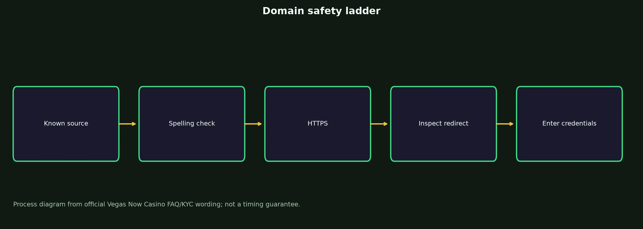 Vegas Now Casino Links and Domain Verification evidence chart