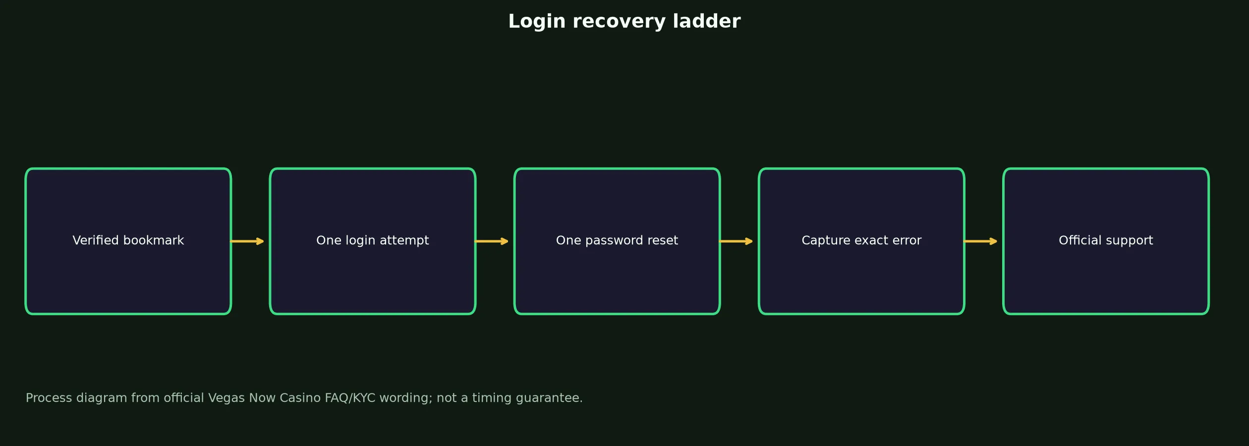 Vegas Now Casino Login: Safe Access and Recovery Guide evidence chart