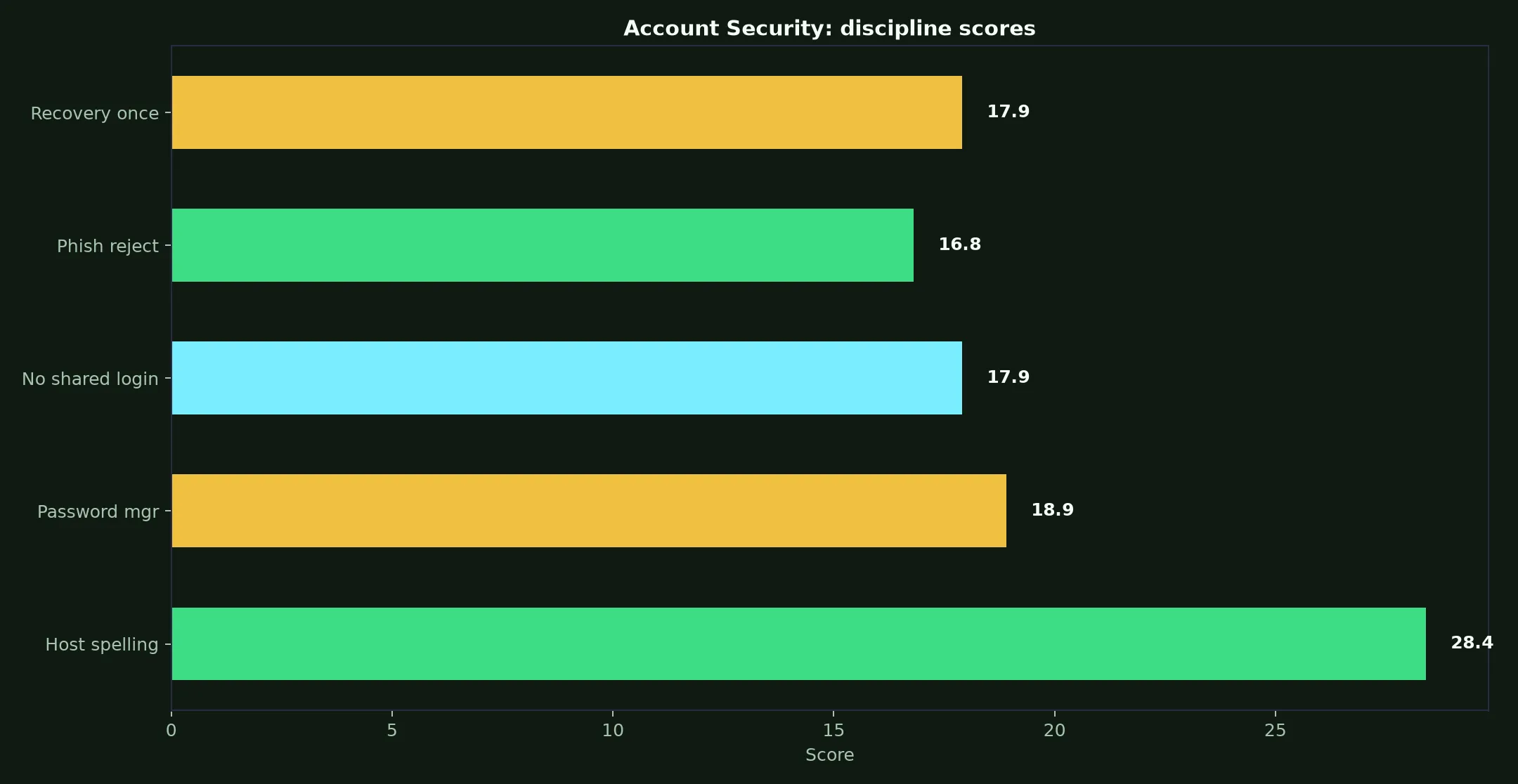 Vegas Now Casino Account Security evidence chart