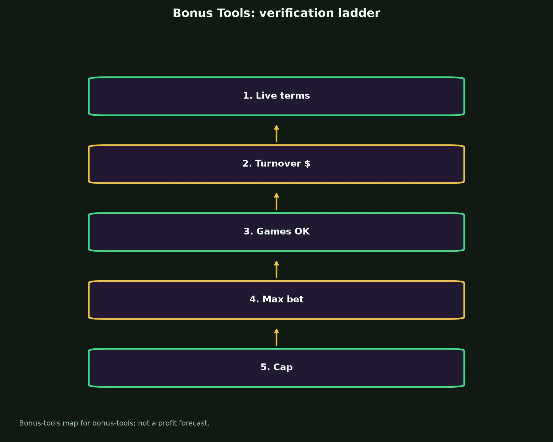 Vegas Now Casino Bonus Tools evidence chart