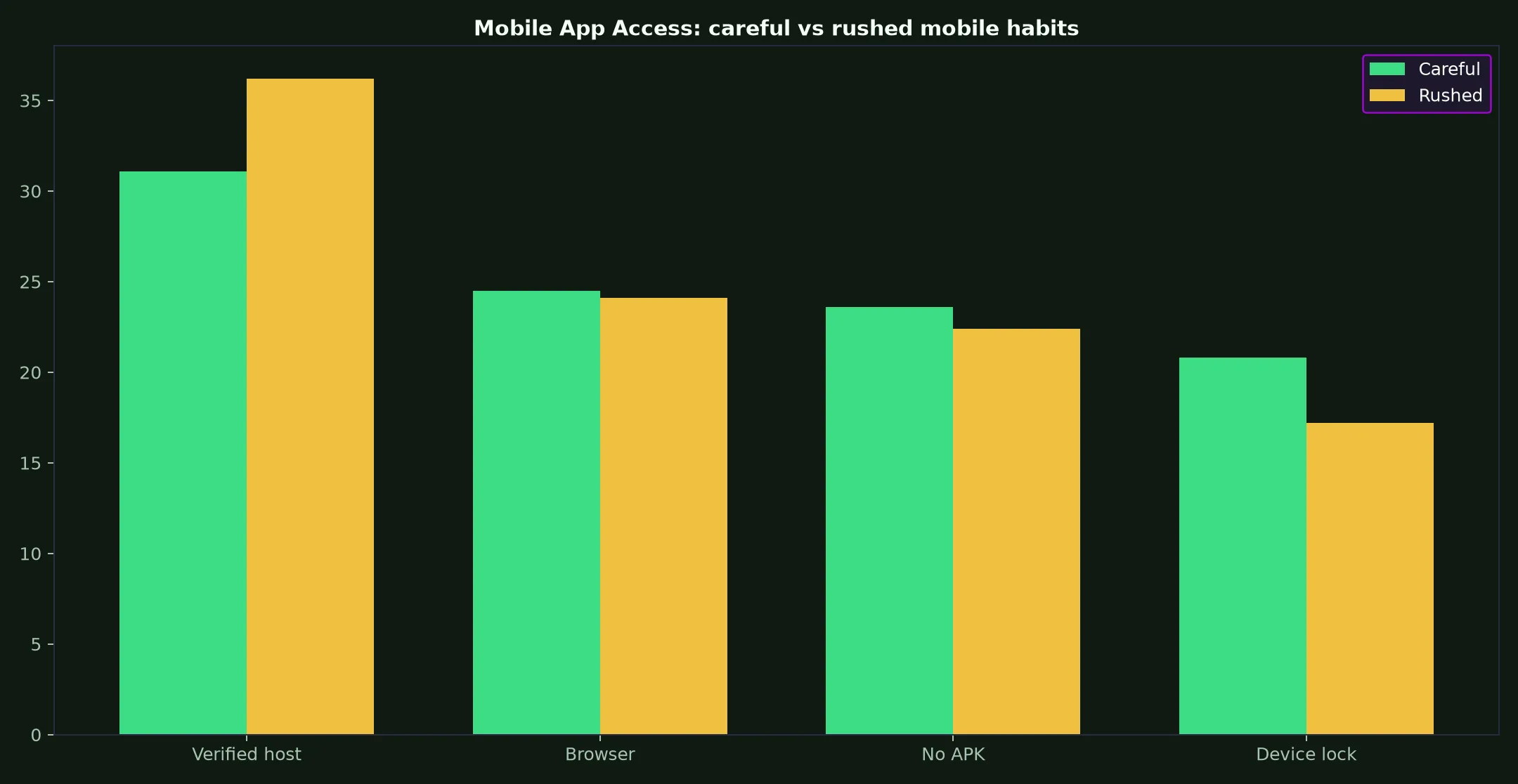 Vegas Now Casino Mobile App Access evidence chart