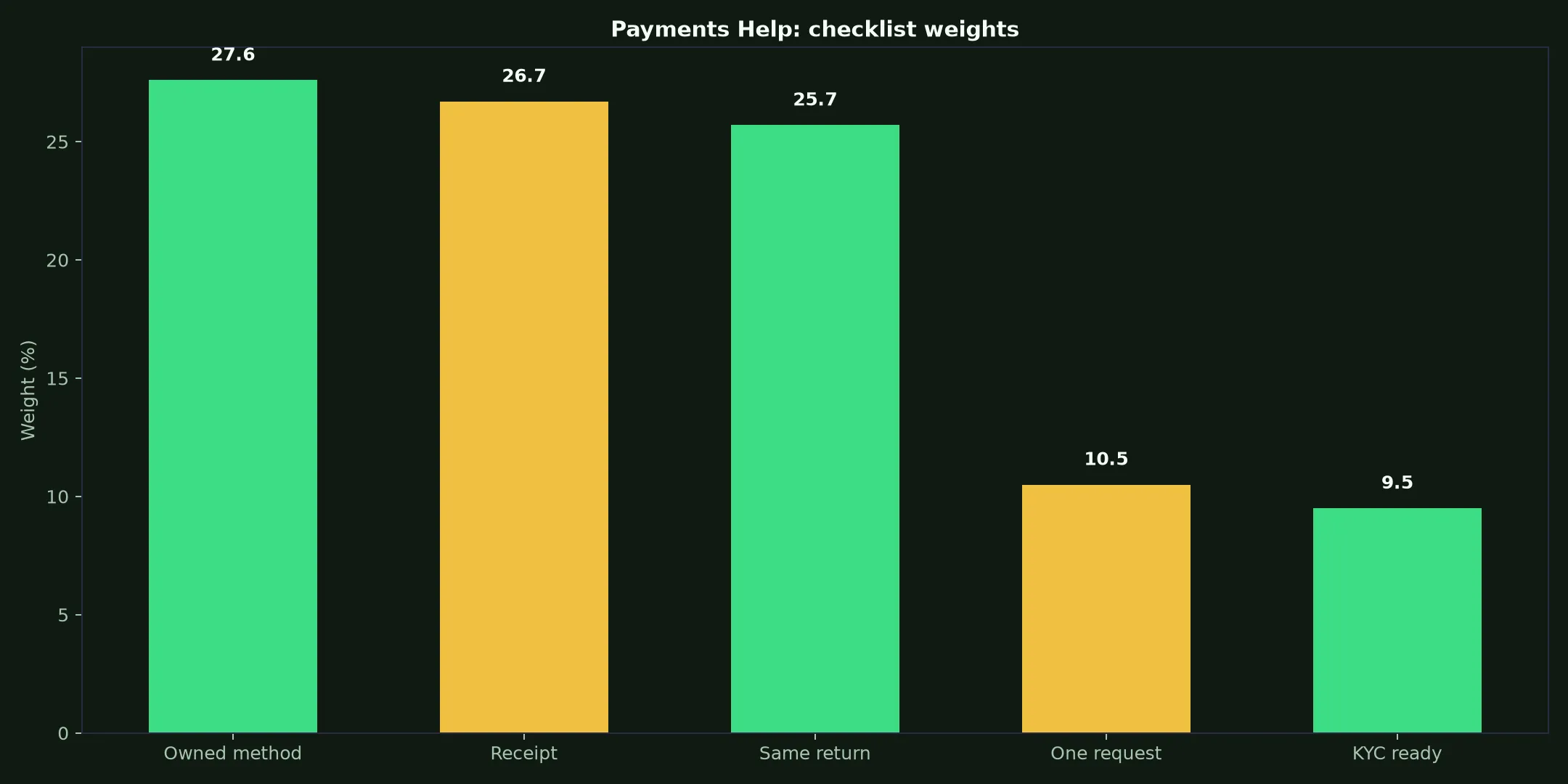 Vegas Now Casino Payments Help evidence chart