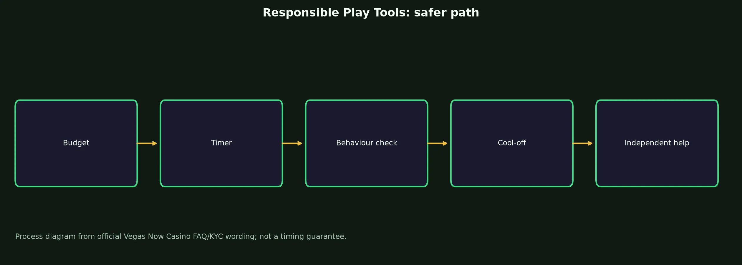 Vegas Now Casino Responsible Play Tools evidence chart