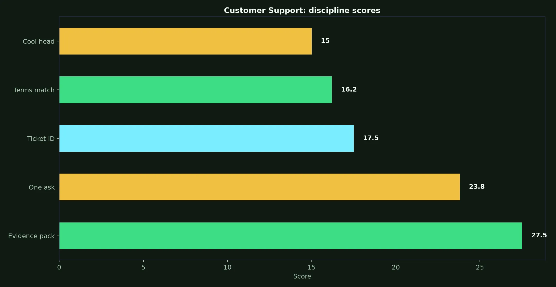 Vegas Now Casino Customer Support evidence chart