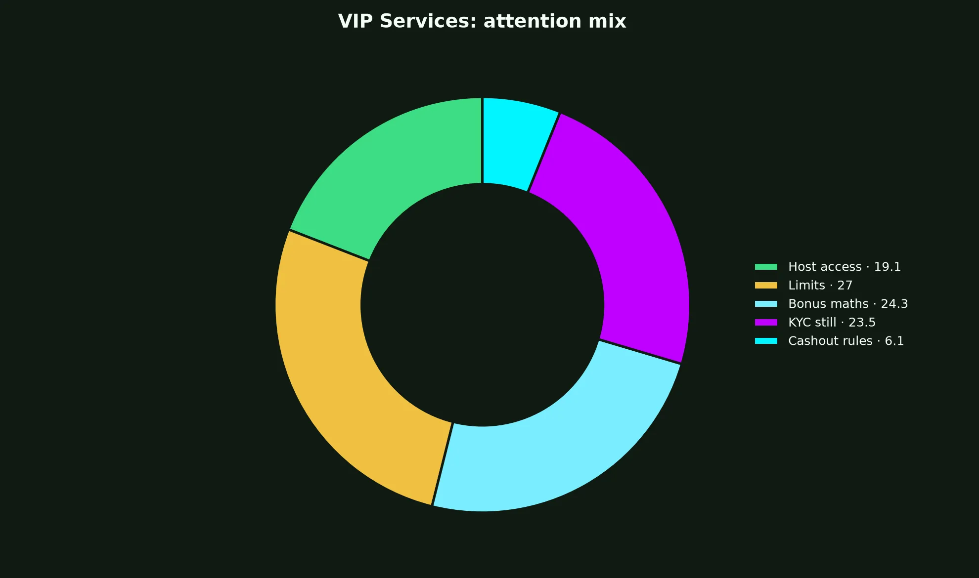 Vegas Now Casino VIP Services evidence chart