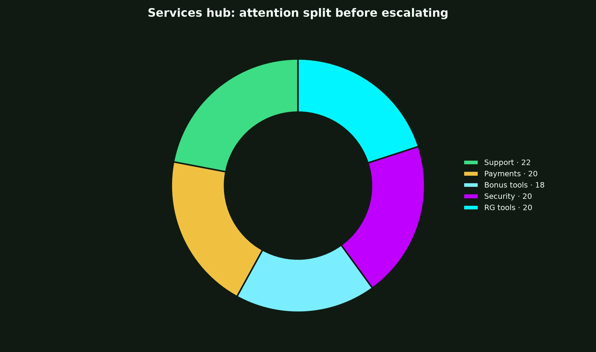 Vegas Now Casino Services Hub evidence chart