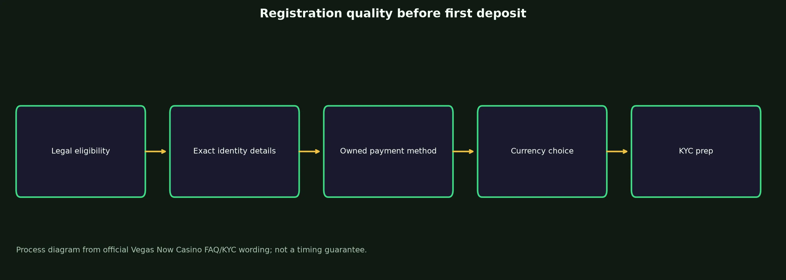 Vegas Now Casino Sign Up and Verification Checklist evidence chart