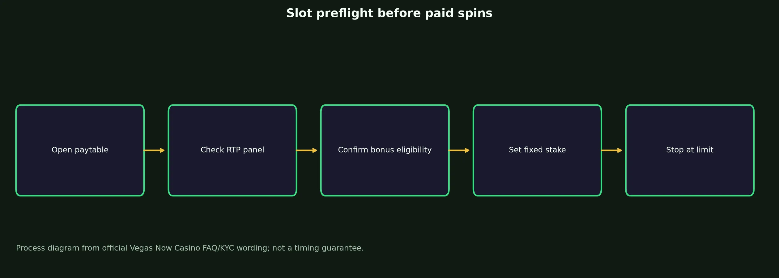 Vegas Now Casino Slots and Pokies Guide evidence chart