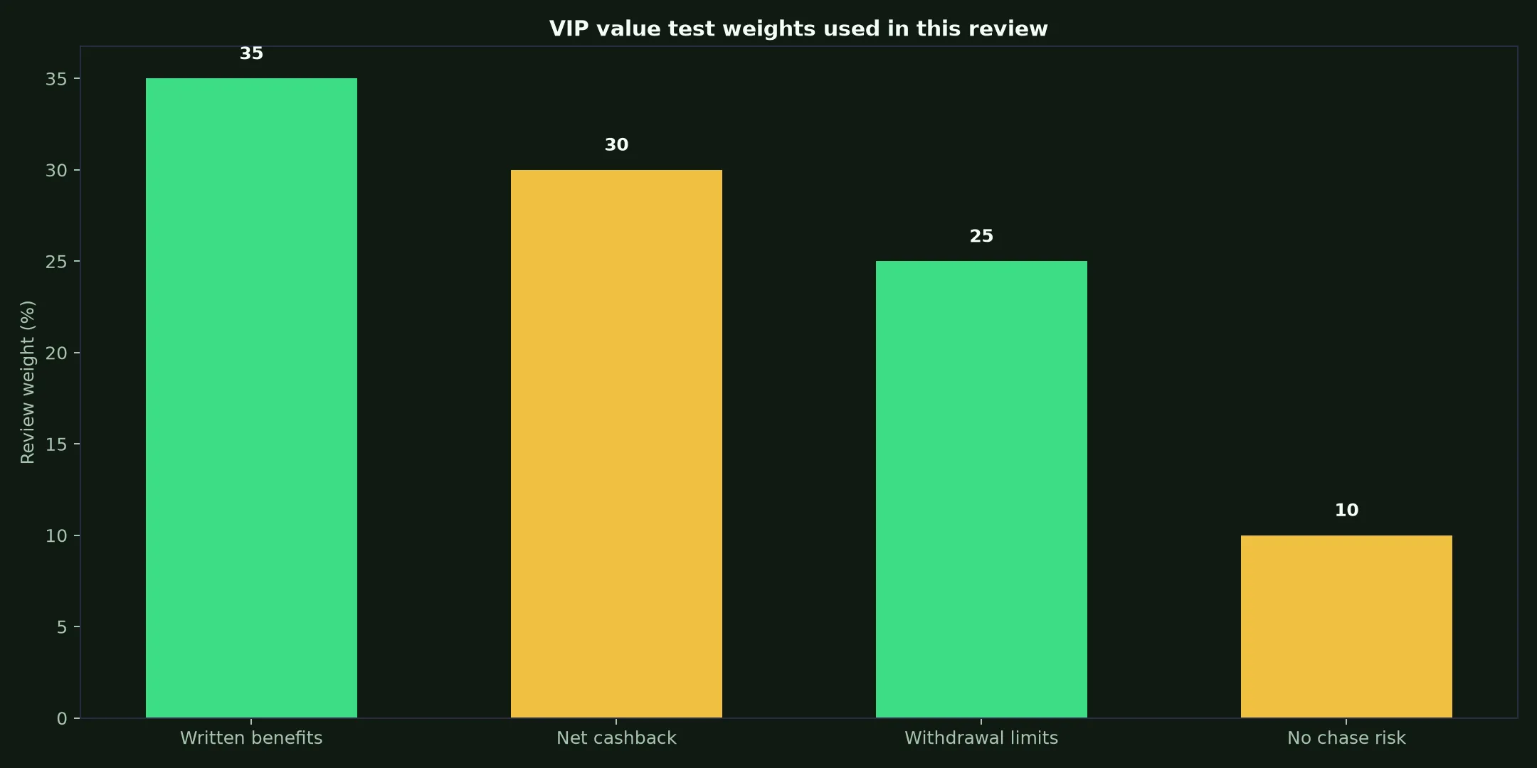Vegas Now Casino VIP Program: A Practical Value Test evidence chart