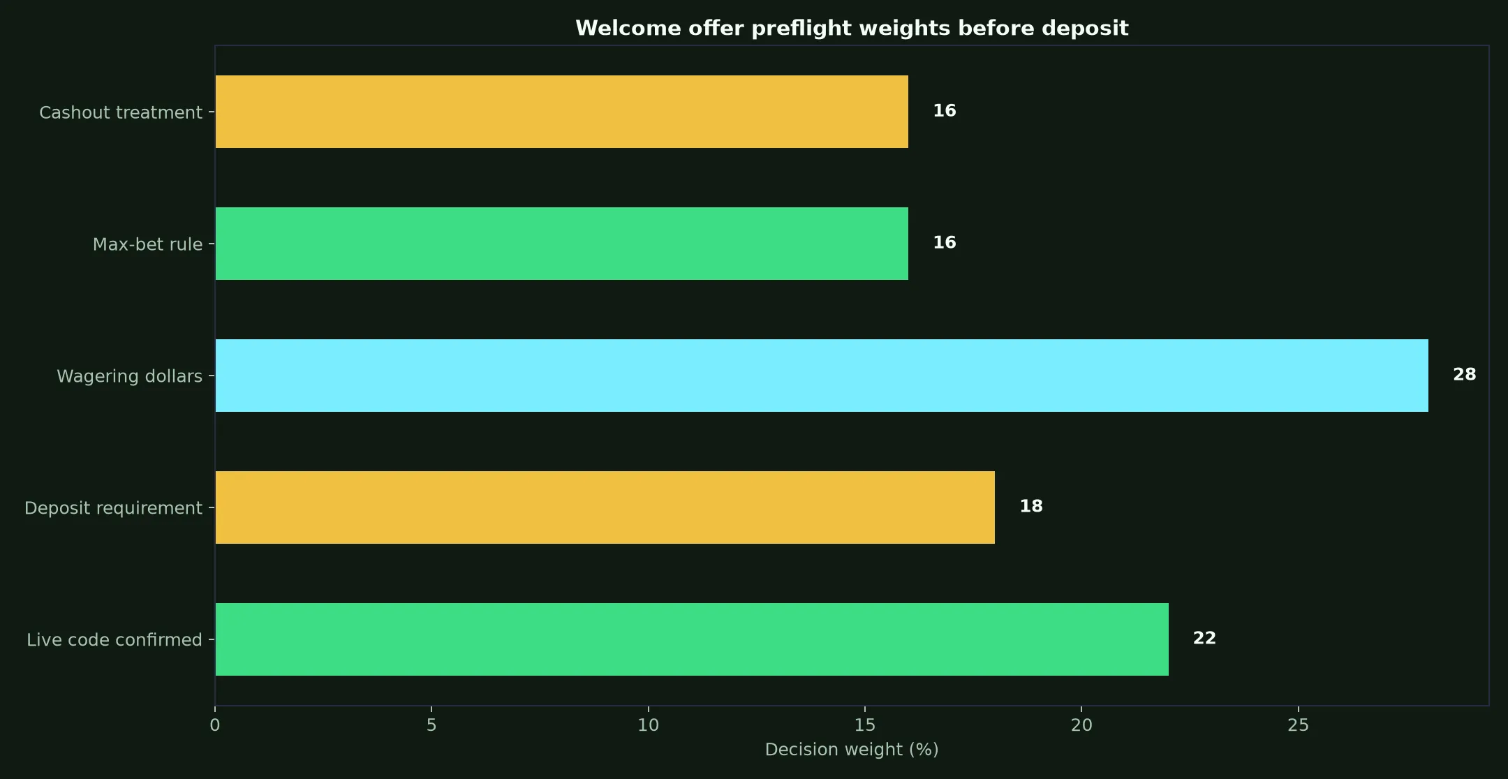 Vegas Now Casino Welcome Bonus Verification Guide evidence chart