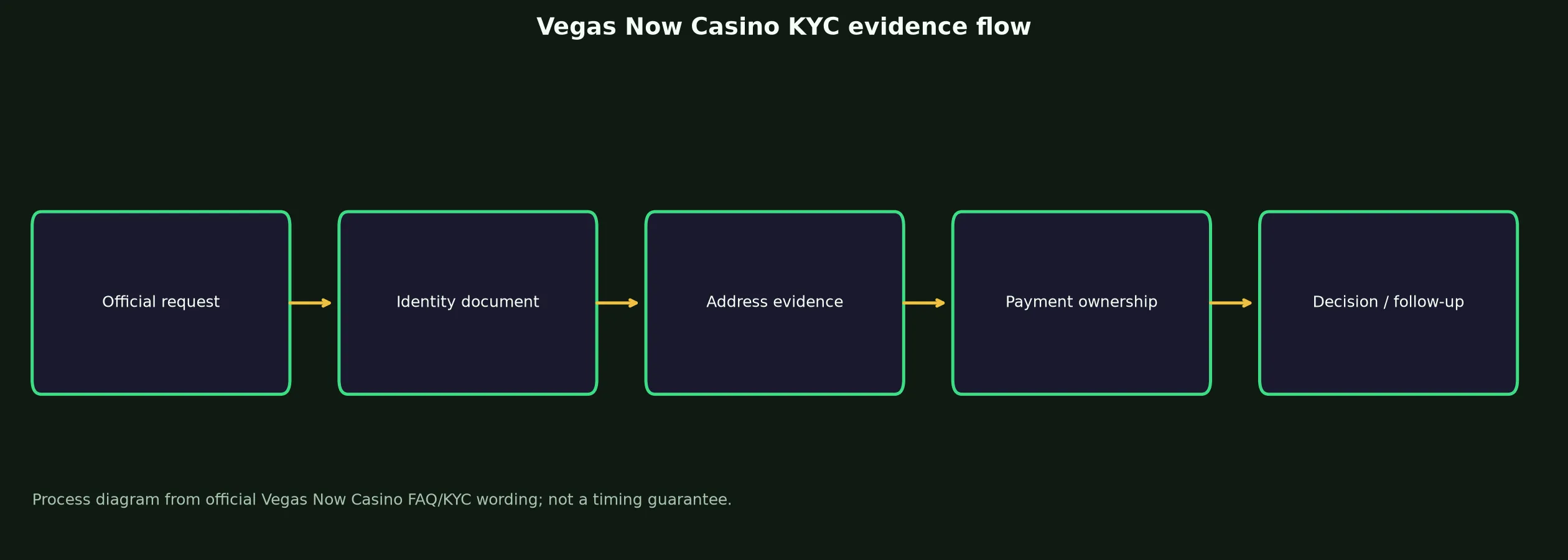 Vegas Now Casino Verification and KYC Guide evidence chart