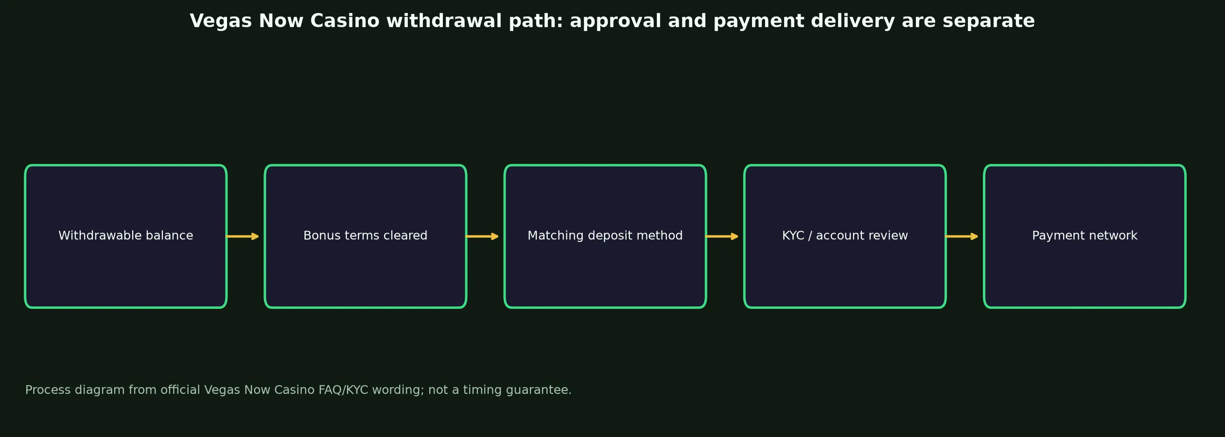 Vegas Now Casino Withdrawal Rules and Escalation evidence chart